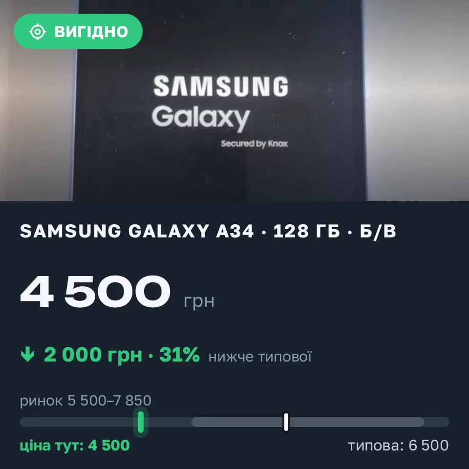 Знахідка Trofey: Galaxy A34 128 ГБ б/у за 4 500 грн — на 2 000 грн (−31%) нижче ринку. Одеса, 04.09 12:04.