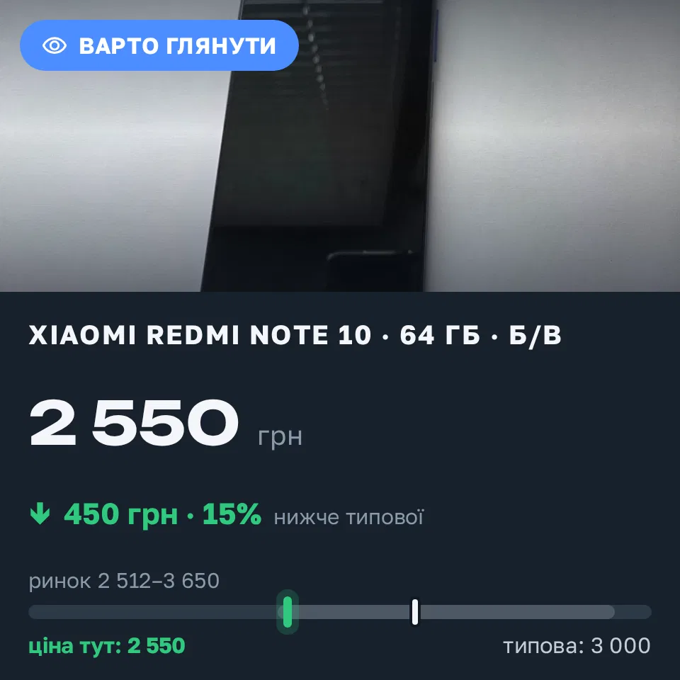 Знахідка Trofey: Redmi Note 10 64 ГБ б/у за 2 550 грн — на 450 грн (−15%) нижче ринку. Дніпро, 04.09 12:11.