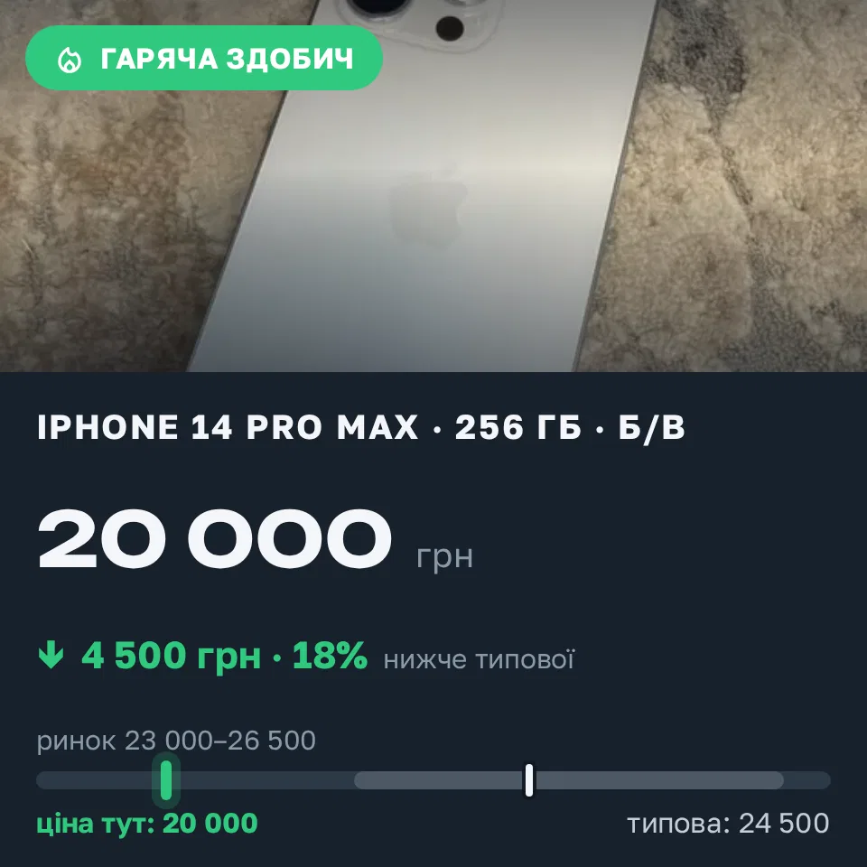 Знахідка Trofey: iPhone 17 Pro Max 512 ГБ б/у за 20 000 грн — на 4 500 грн (−18%) нижче ринку. Київ, 04.09 12:11.