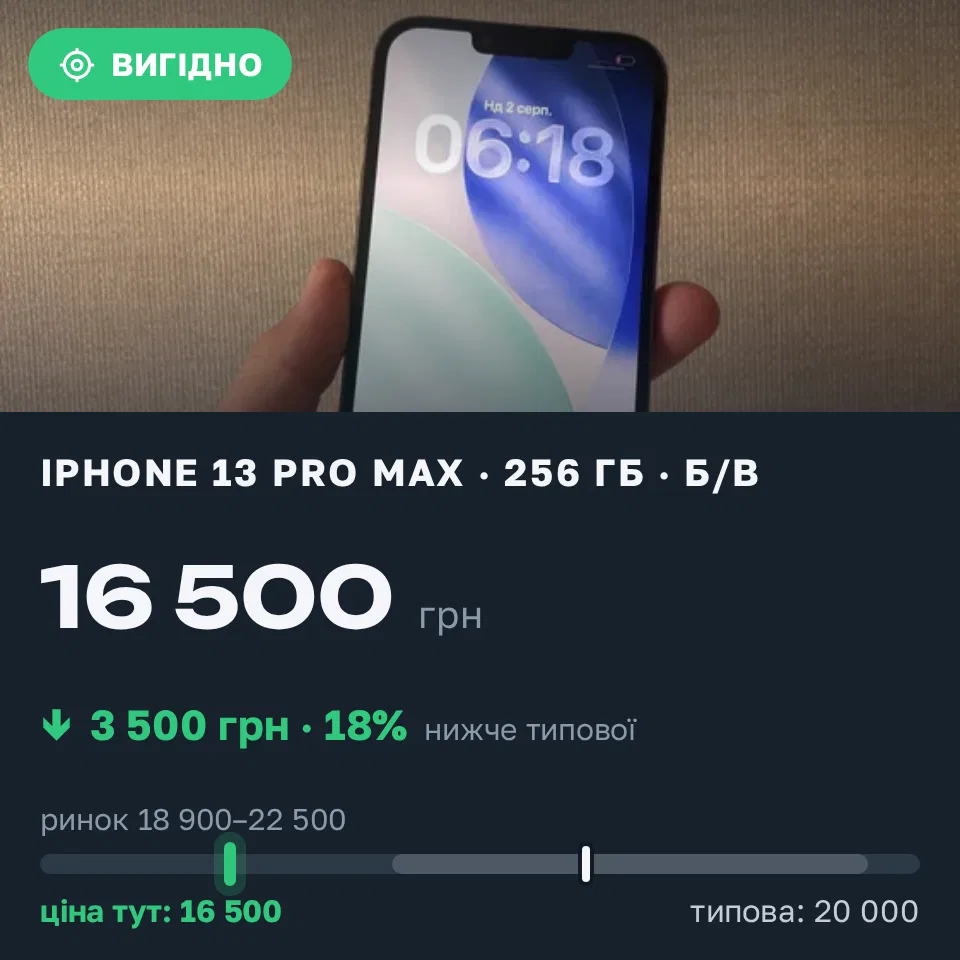 Знахідка Trofey: iPhone 13 Pro Max 256 ГБ б/у за 16 500 грн — на 3 500 грн (−18%) нижче ринку. Малин, 04.09 12:25.