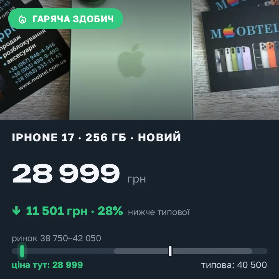 Знахідка Trofey: iPhone 15 128 ГБ нові за 28 999 грн — на 11 501 грн (−28%) нижче ринку. Ірпінь, 04.09 12:26.
