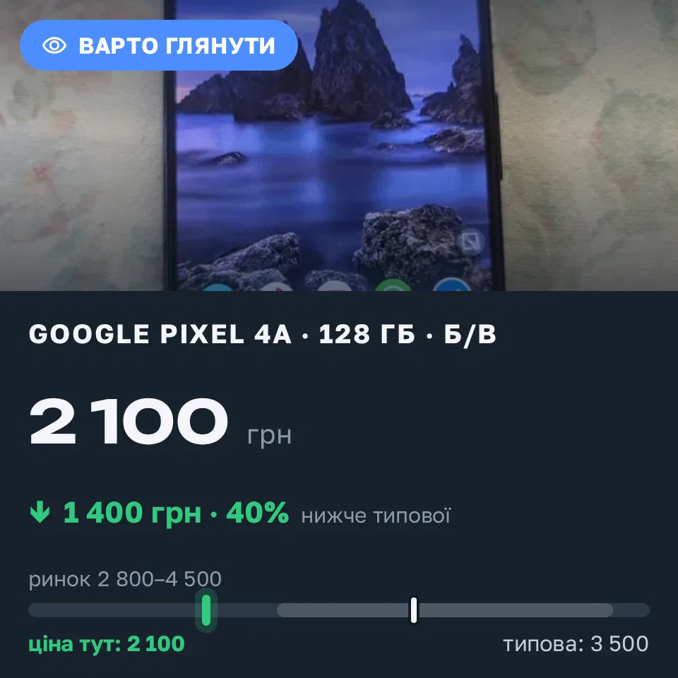 Знахідка Trofey: Pixel 4a 128 ГБ б/у за 2 100 грн — на 1 400 грн (−40%) нижче ринку. Кременчук, 04.09 12:31.