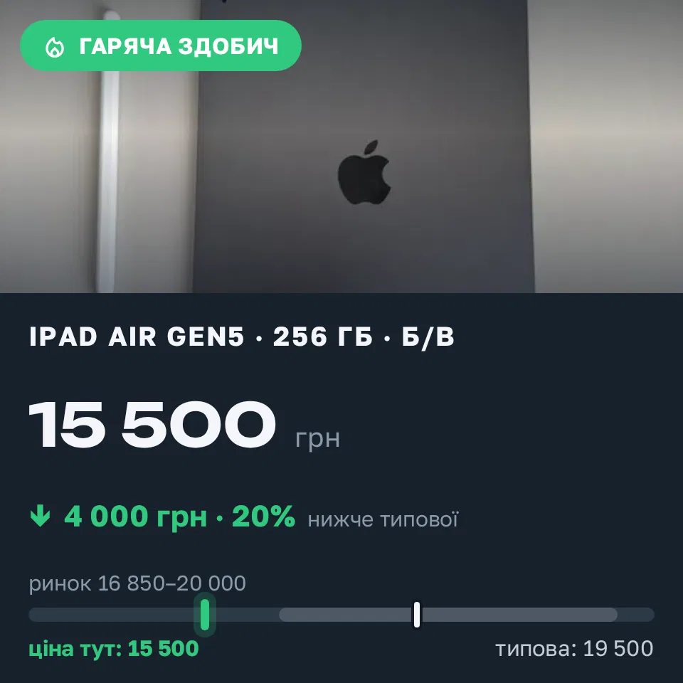 Знахідка Trofey: iPad Air (5th generation) 256 ГБ б/у за 15 500 грн — на 4 000 грн (−21%) нижче ринку. Львів, 04.09 12:33.