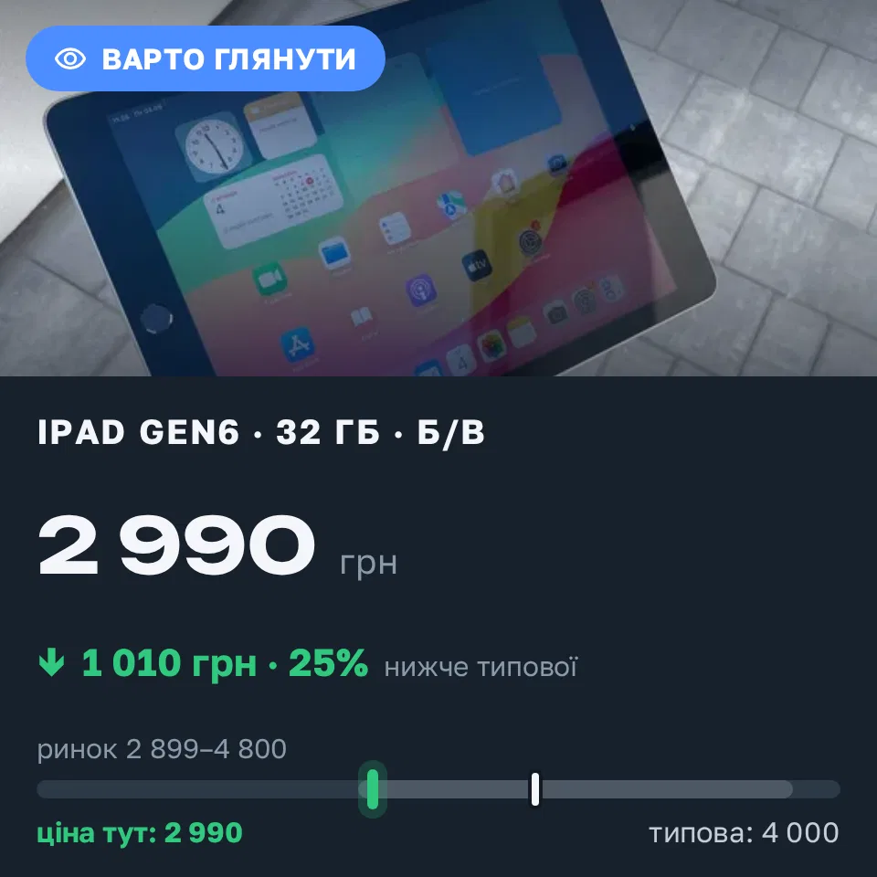 Знахідка Trofey: iPad (6th generation) 32 ГБ б/у за 2 990 грн — на 1 010 грн (−25%) нижче ринку. Київ, 04.09 12:36.