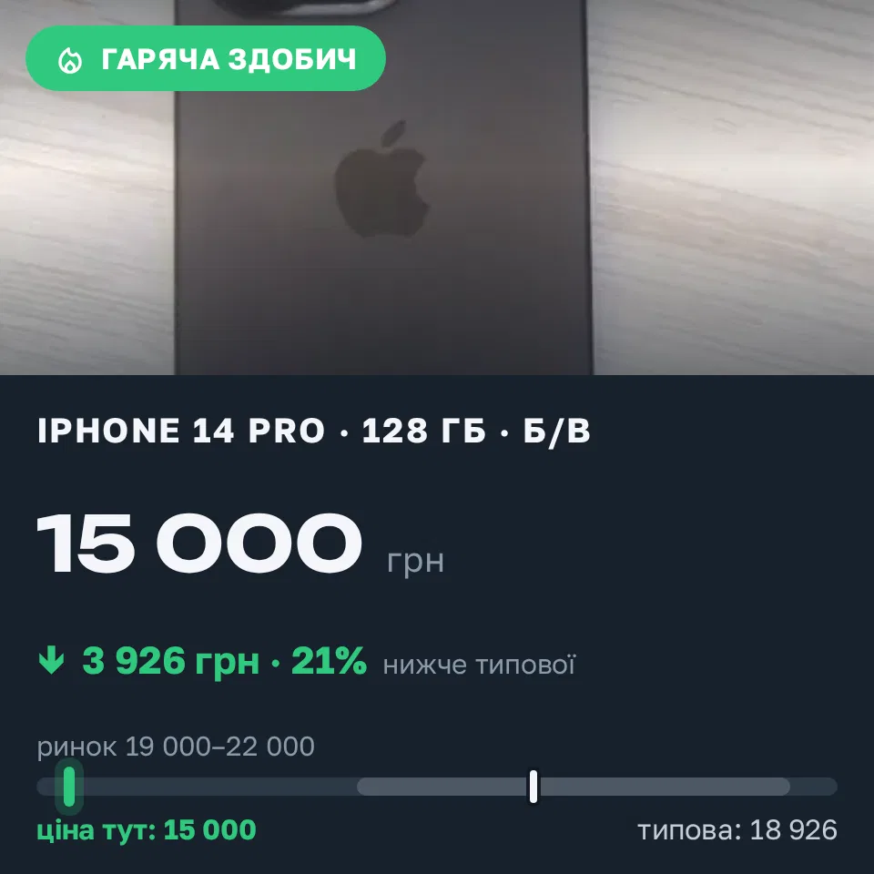 Знахідка Trofey: iPhone 14 Pro 128 ГБ б/у за 15 000 грн — на 5 000 грн (−21%) нижче ринку. Петропавлівська Борщагівка, 04.09 12:50.