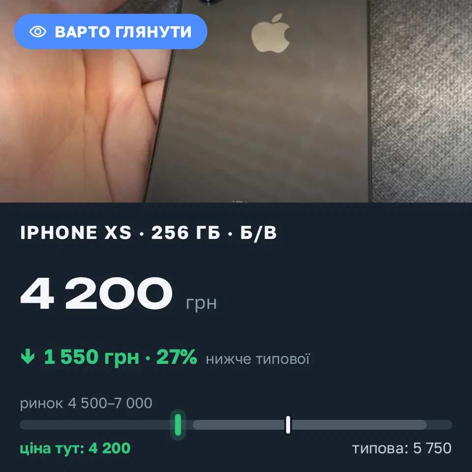 Знахідка Trofey: iPhone XS 256 ГБ б/у за 4 200 грн — на 1 550 грн (−27%) нижче ринку. Дніпро, 04.09 12:50.