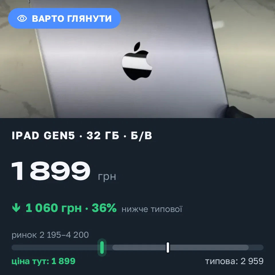 Знахідка Trofey: iPad (5th generation) 32 ГБ б/у за 1 899 грн — на 1 101 грн (−36%) нижче ринку. Київ, 04.09 12:52.