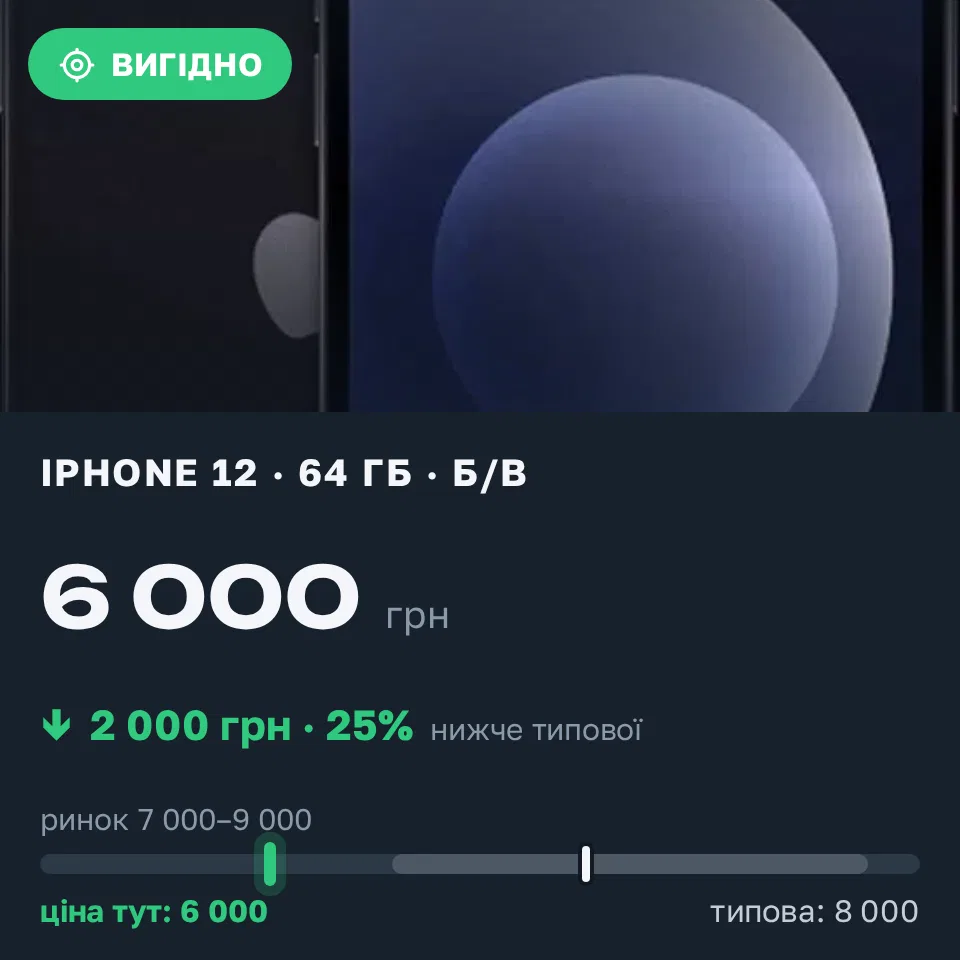 Знахідка Trofey: iPhone 12 64 ГБ б/у за 6 000 грн — на 2 000 грн (−25%) нижче ринку. Шептицький, 04.09 12:56.