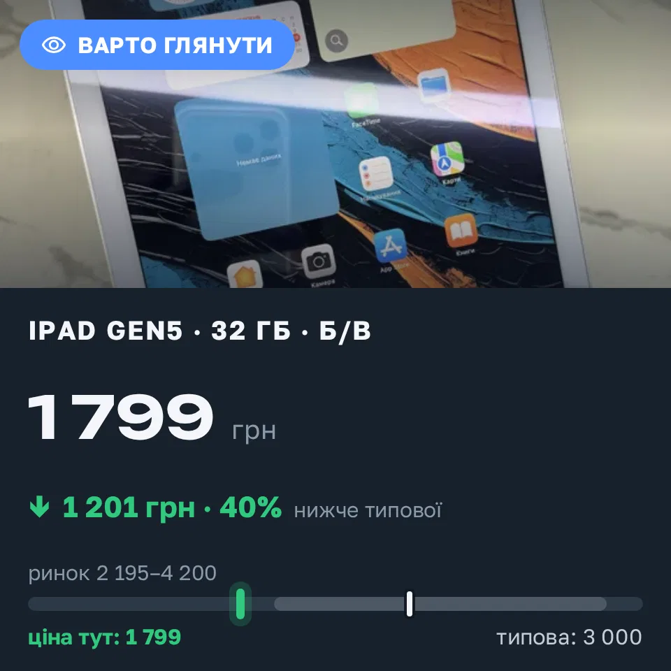 Знахідка Trofey: iPad (5th generation) 32 ГБ б/у за 1 799 грн — на 1 201 грн (−40%) нижче ринку. Київ, 04.09 12:56.