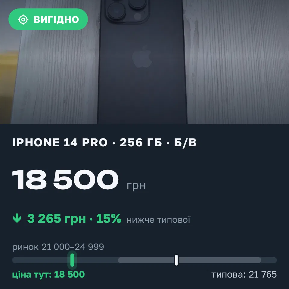 Знахідка Trofey: iPhone 14 Pro 256 ГБ б/у за 18 500 грн — на 4 500 грн (−15%) нижче ринку. Ізмаїл, 04.09 12:59.