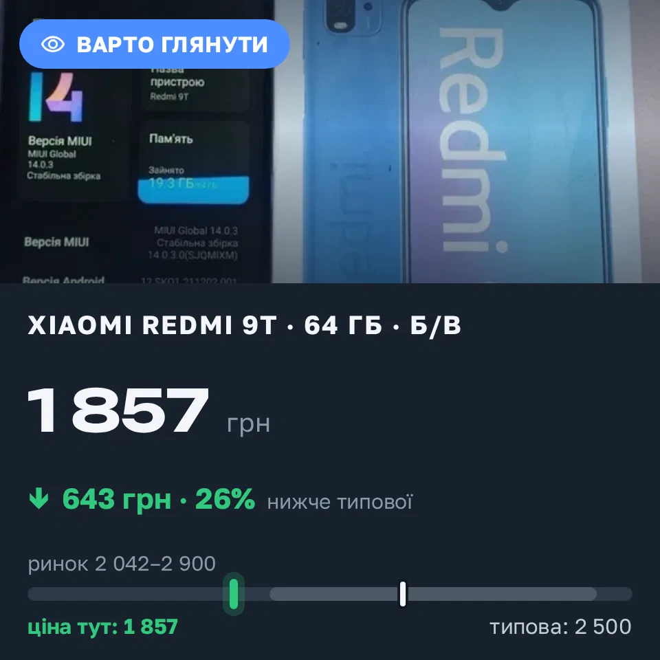 Знахідка Trofey: Redmi 9T 64 ГБ б/у за 1 857 грн — на 643 грн (−26%) нижче ринку. Фастів, 04.09 13:02.