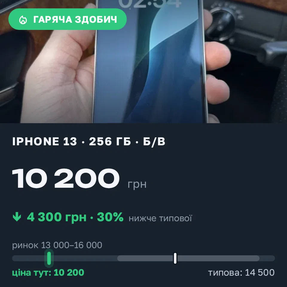 Знахідка Trofey: iPhone 13 256 ГБ б/у за 10 200 грн — на 4 300 грн (−30%) нижче ринку. Сонячне, 04.09 13:02.