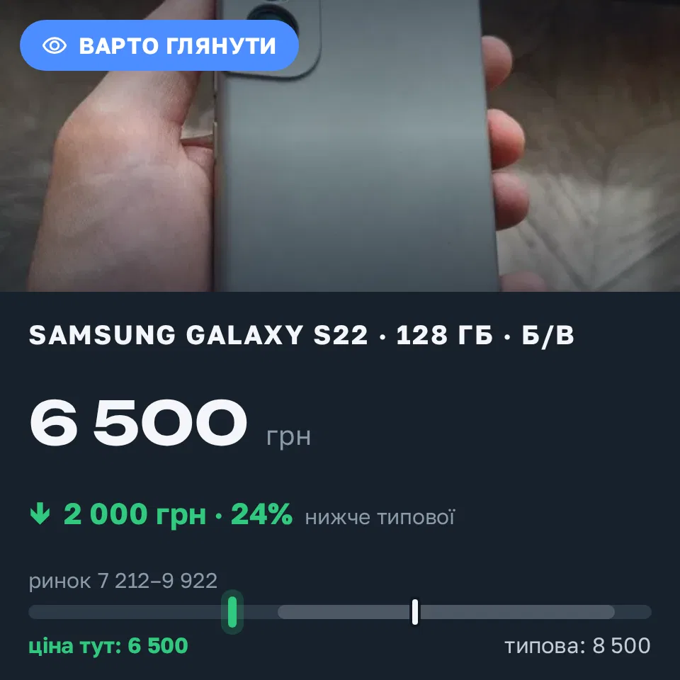 Знахідка Trofey: Galaxy S22 128 ГБ б/у за 6 500 грн — на 2 000 грн (−24%) нижче ринку. Київ, 04.09 13:06.