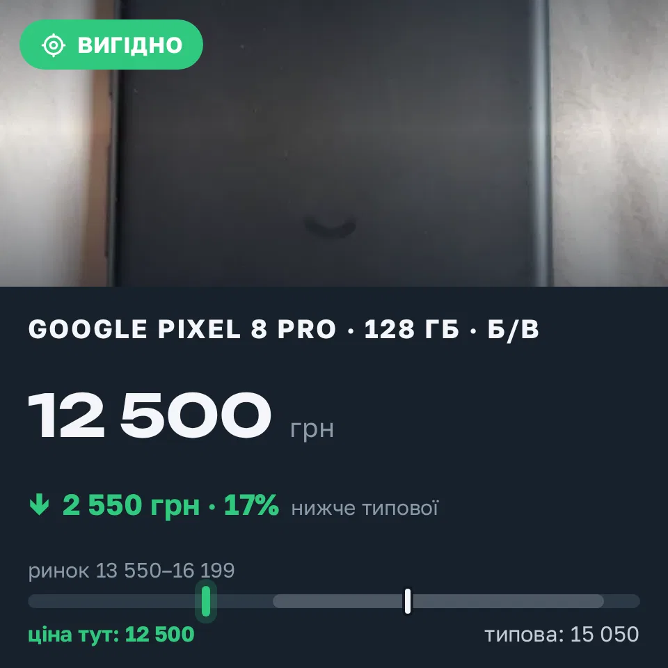 Знахідка Trofey: Pixel 8 Pro 128 ГБ б/у за 12 500 грн — на 2 550 грн (−17%) нижче ринку. Черкаси, 04.09 13:12.