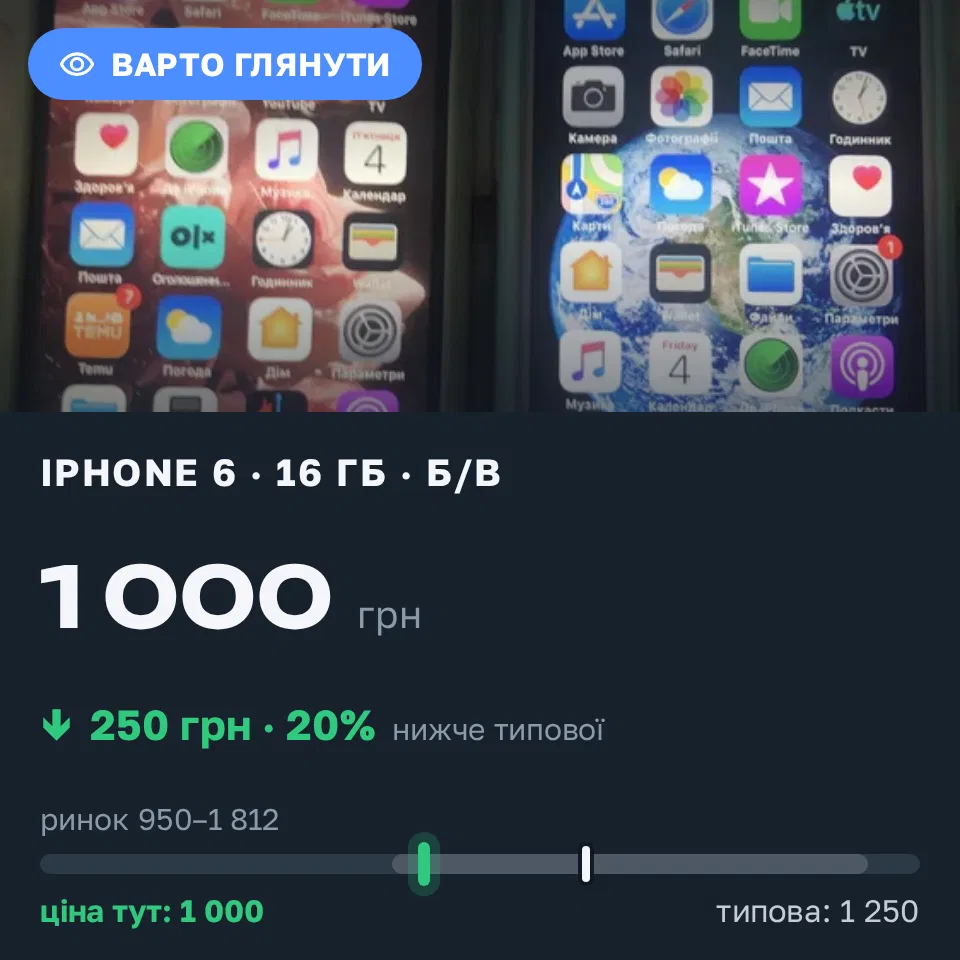 Знахідка Trofey: iPhone 6 16 ГБ б/у за 1 000 грн — на 250 грн (−20%) нижче ринку. П'ятихатки, 04.09 13:16.