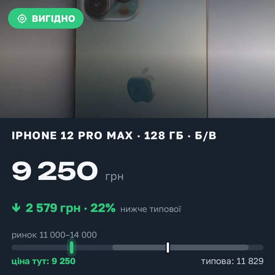 Знахідка Trofey: iPhone 12 Pro Max 128 ГБ б/у за 9 250 грн — на 3 250 грн (−22%) нижче ринку. Снігурівка, 04.09 13:17.