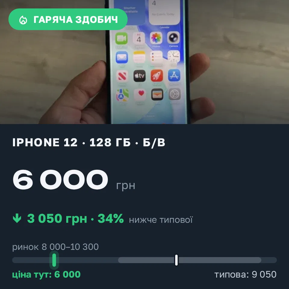 Знахідка Trofey: iPhone 12 128 ГБ б/у за 6 000 грн — на 3 050 грн (−34%) нижче ринку. Львів, 04.09 13:27.