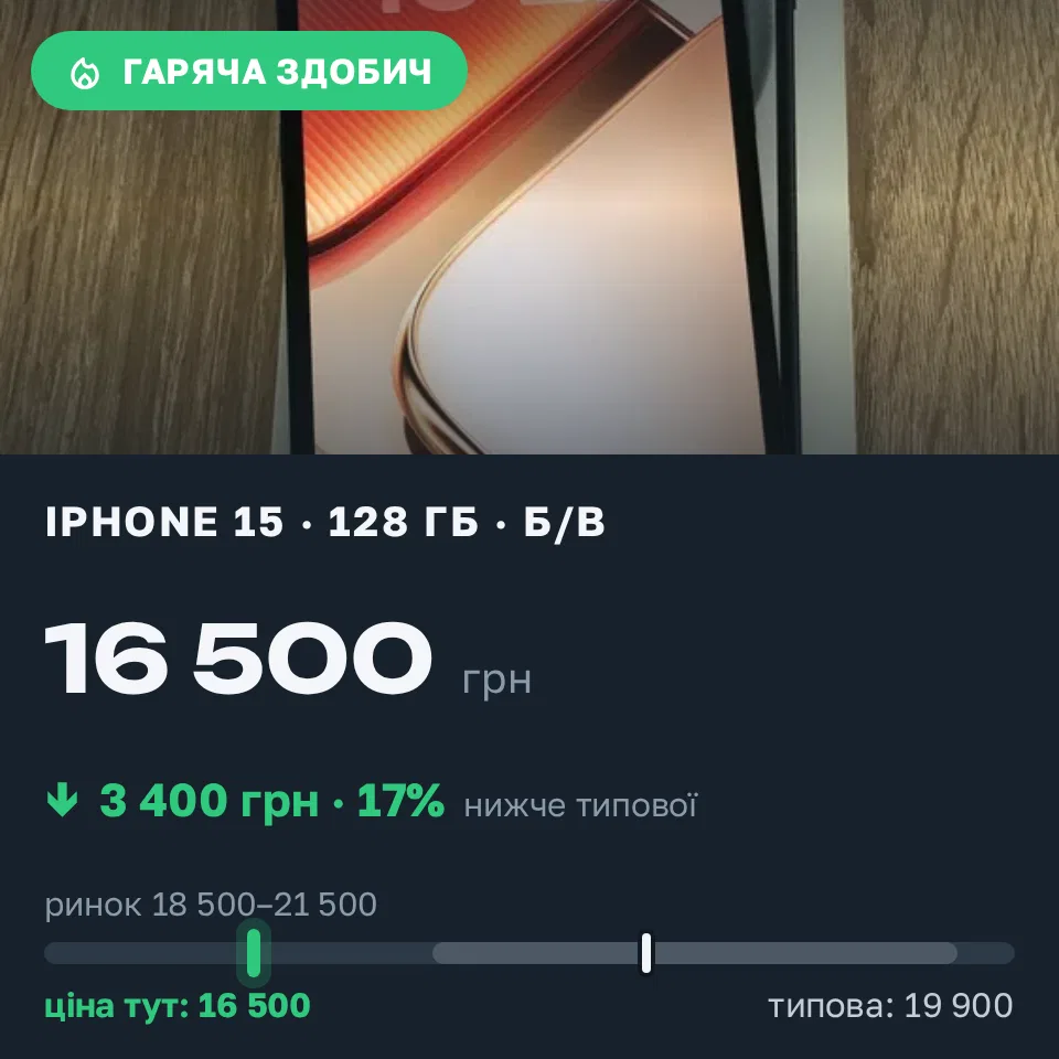 Знахідка Trofey: iPhone 15 128 ГБ б/у за 16 500 грн — на 3 400 грн (−17%) нижче ринку. Одеса, 04.09 13:32.