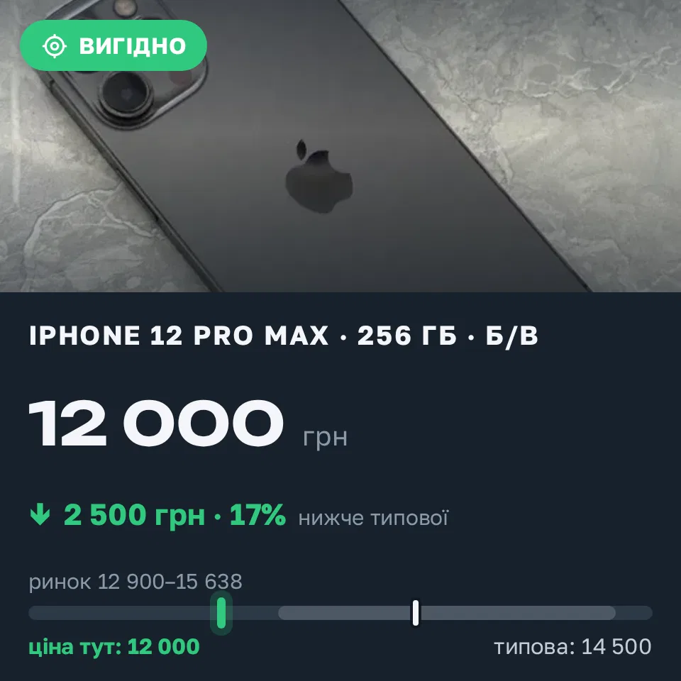 Знахідка Trofey: iPhone 12 Pro Max 256 ГБ б/у за 12 000 грн — на 2 500 грн (−17%) нижче ринку. Київ, 04.09 13:39.