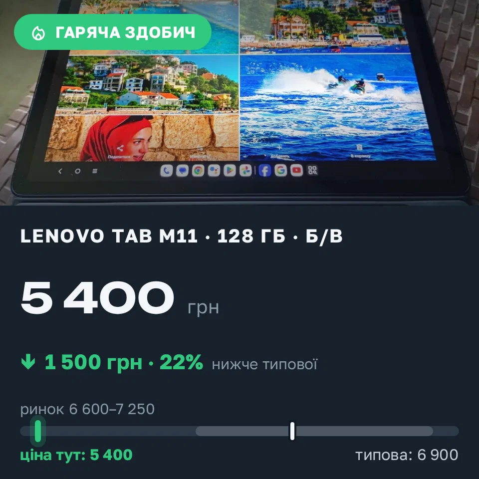 Знахідка Trofey: Lenovo Tab M11 128 ГБ б/у за 5 400 грн — на 1 500 грн (−22%) нижче ринку. Синельникове, 04.09 13:45.