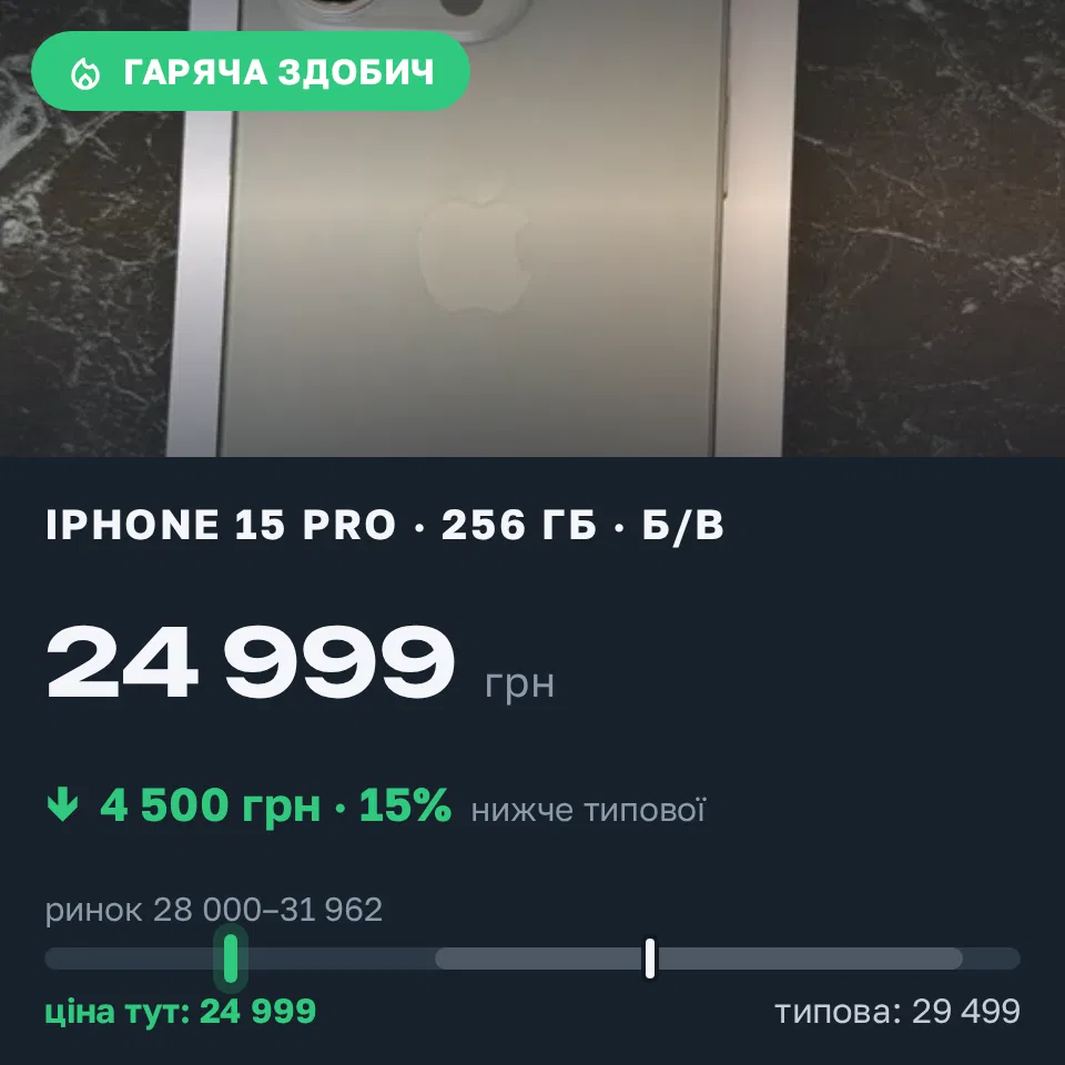 Знахідка Trofey: iPhone 15 Pro 128 ГБ б/у за 24 999 грн — на 4 500 грн (−15%) нижче ринку. Київ, 04.09 13:45.