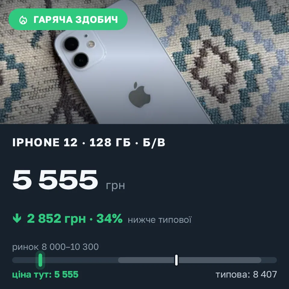 Знахідка Trofey: iPhone 12 128 ГБ б/у за 5 555 грн — на 3 495 грн (−34%) нижче ринку. Київ, 04.09 13:48.