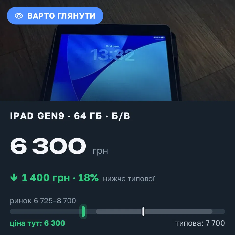 Знахідка Trofey: iPad (9th generation) 64 ГБ б/у за 6 300 грн — на 1 400 грн (−18%) нижче ринку. Запоріжжя, 04.09 13:50.