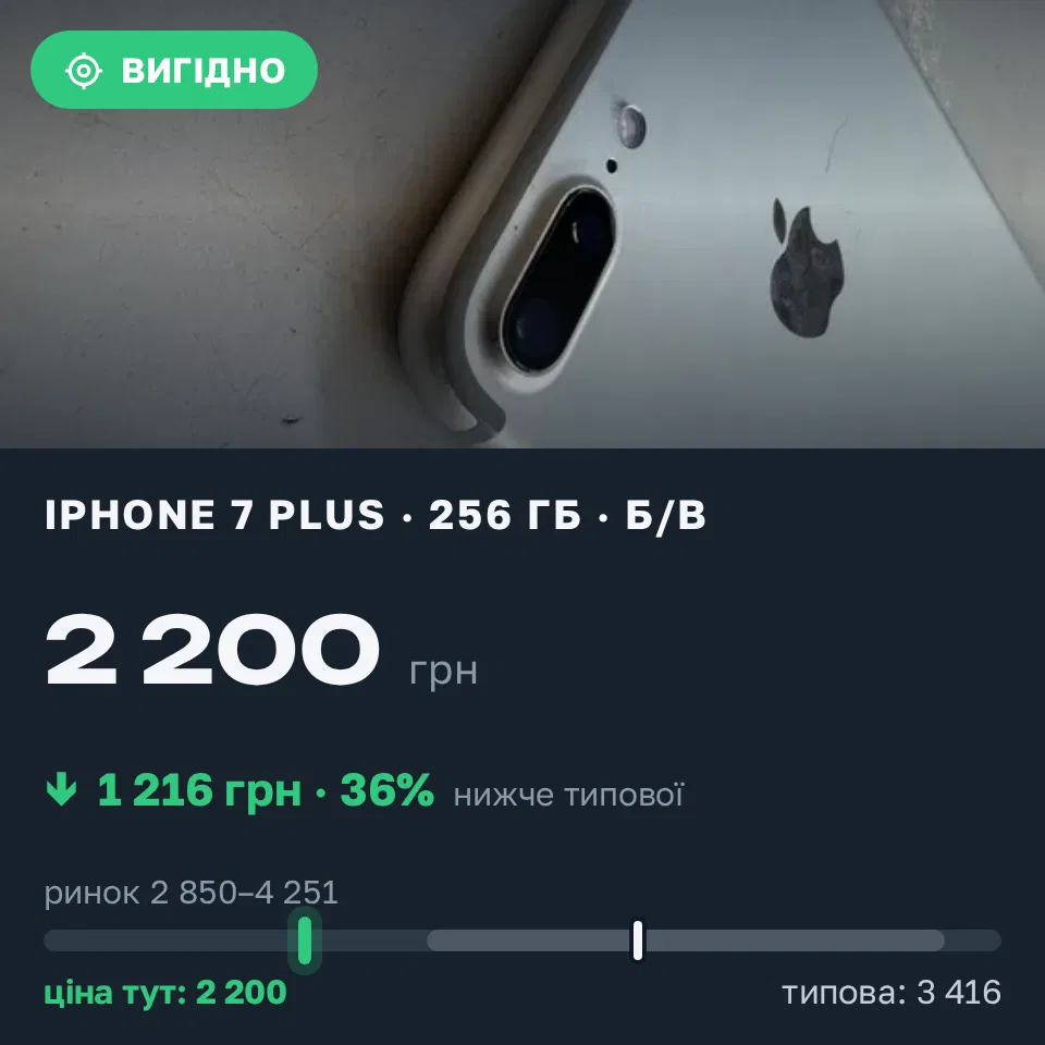 Знахідка Trofey: iPhone 7 Plus 256 ГБ б/у за 2 200 грн — на 1 216 грн (−36%) нижче ринку. Дніпро, 04.09 13:53.
