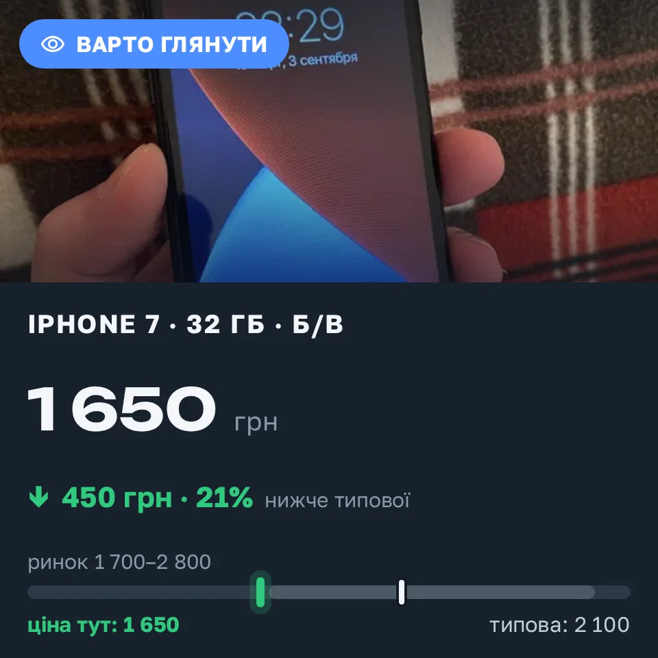 Знахідка Trofey: iPhone 7 32 ГБ б/у за 1 650 грн — на 450 грн (−21%) нижче ринку. Дніпро, 04.09 13:58.