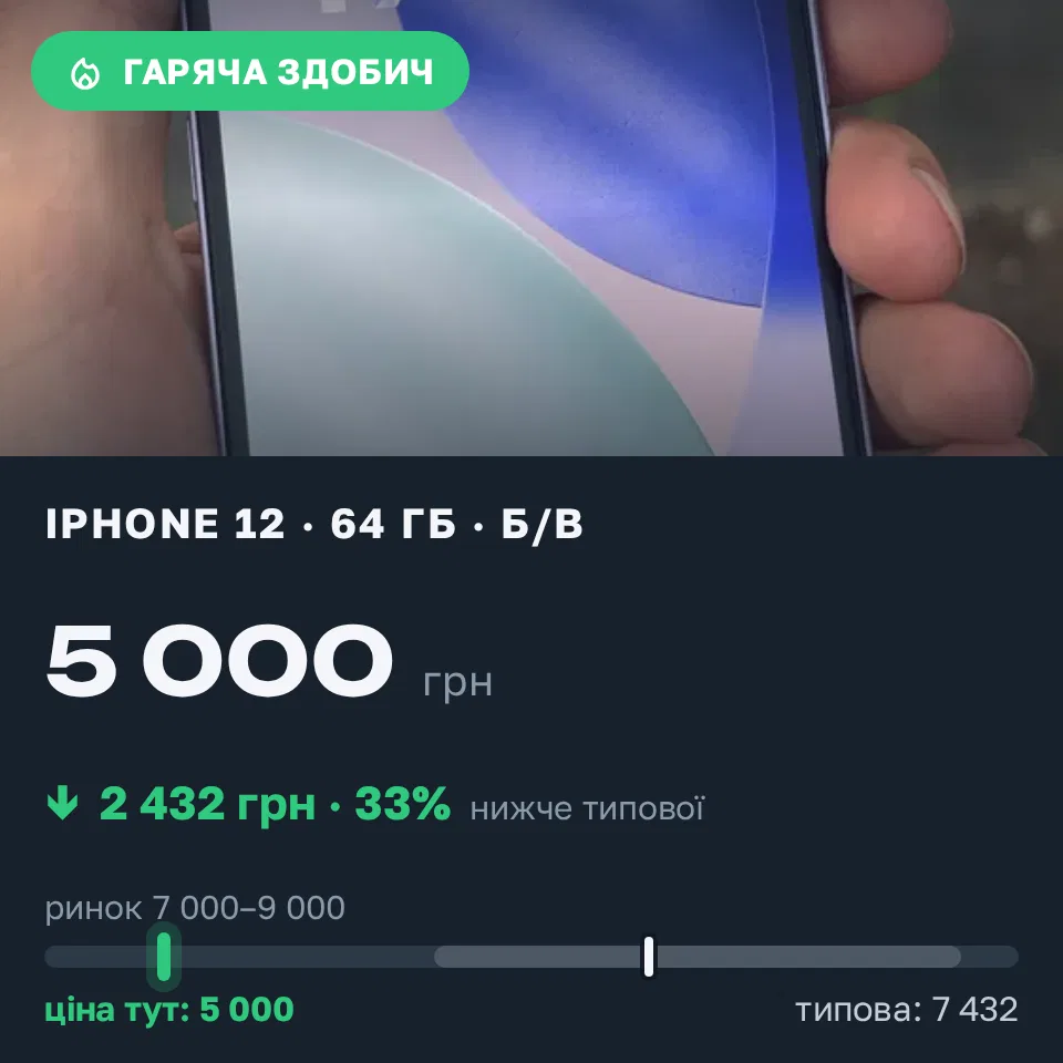 Знахідка Trofey: iPhone 12 64 ГБ б/у за 5 000 грн — на 3 000 грн (−33%) нижче ринку. Одеса, 04.09 14:07.
