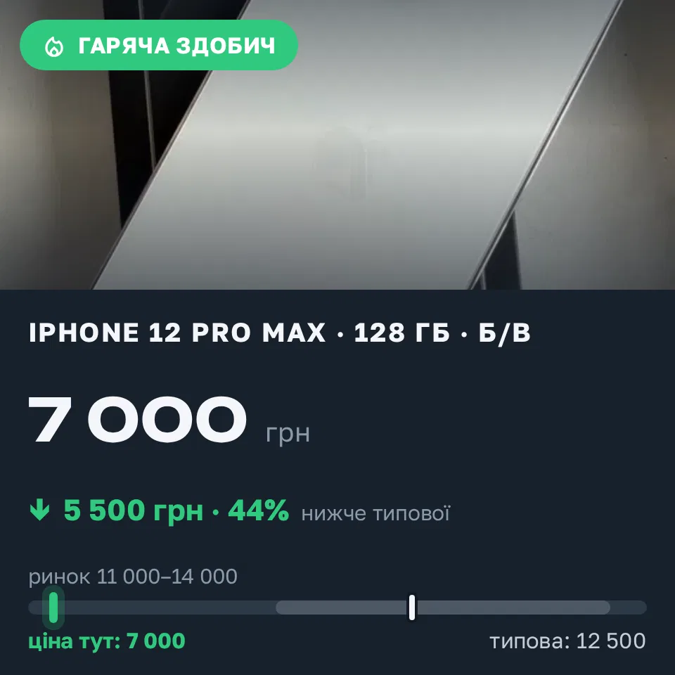 Знахідка Trofey: iPhone 12 Pro Max 128 ГБ б/у за 7 000 грн — на 5 500 грн (−44%) нижче ринку. Івано-Франківськ, 04.09 14:09.