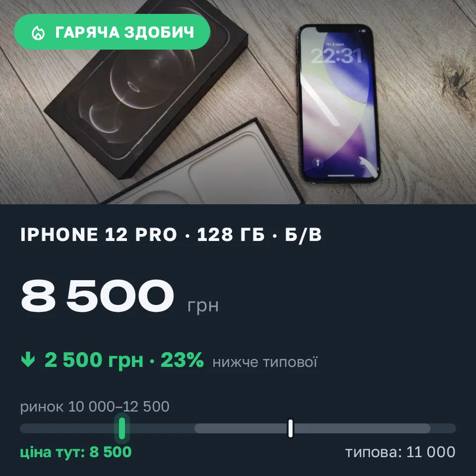 Знахідка Trofey: iPhone 12 Pro 256 ГБ б/у за 8 500 грн — на 2 500 грн (−23%) нижче ринку. Дніпро, 04.09 14:12.