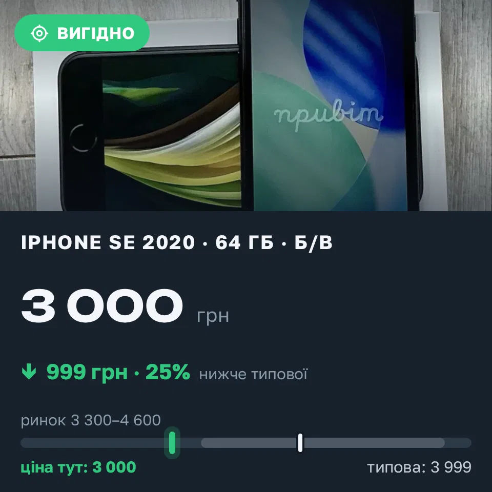 Знахідка Trofey: iPhone SE 2020 64 ГБ б/у за 3 000 грн — на 999 грн (−25%) нижче ринку. Київ, 04.09 14:17.