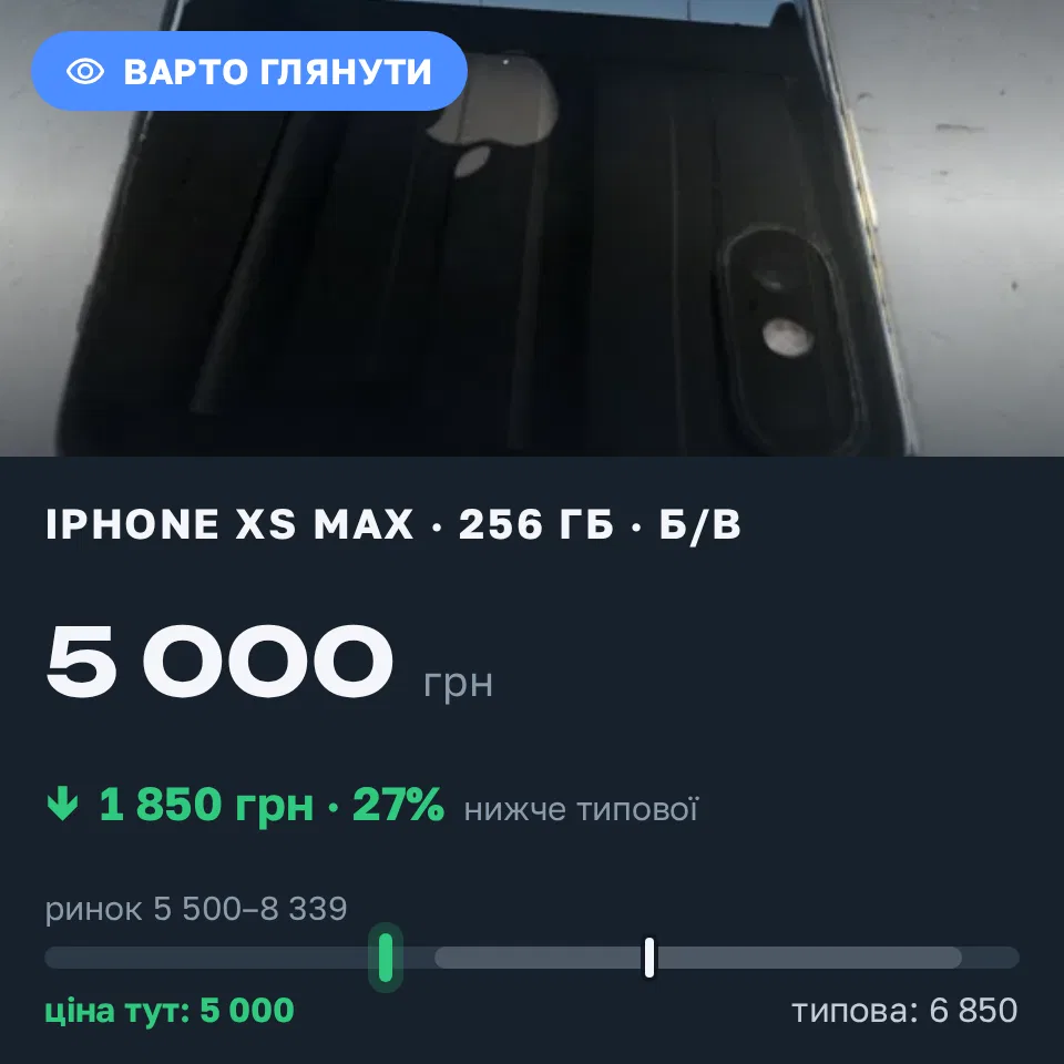 Знахідка Trofey: iPhone XS Max 256 ГБ б/у за 5 000 грн — на 1 850 грн (−27%) нижче ринку. Дніпро, 04.09 14:17.