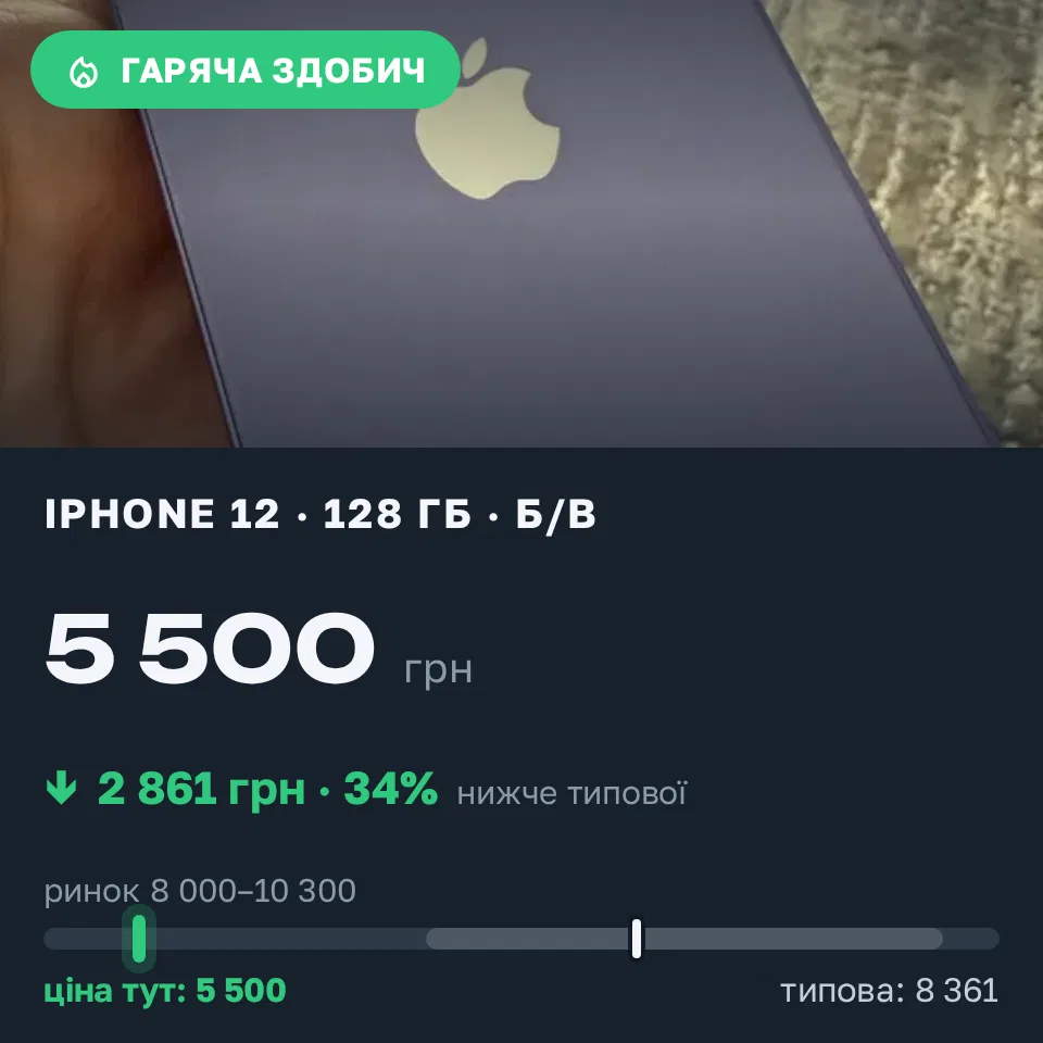 Знахідка Trofey: iPhone 12 128 ГБ б/у за 5 500 грн — на 3 500 грн (−34%) нижче ринку. Дніпро, 04.09 14:26.