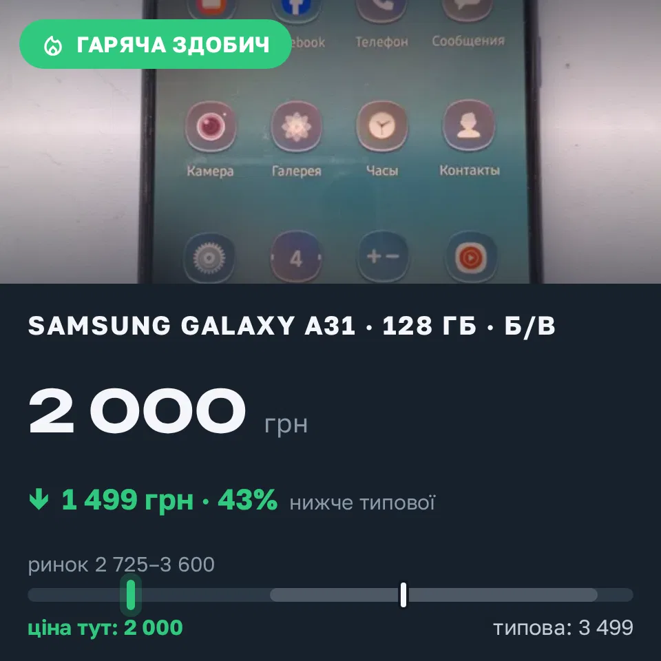 Знахідка Trofey: Galaxy A31 128 ГБ б/у за 2 000 грн — на 1 499 грн (−43%) нижче ринку. Житомир, 04.09 14:28.