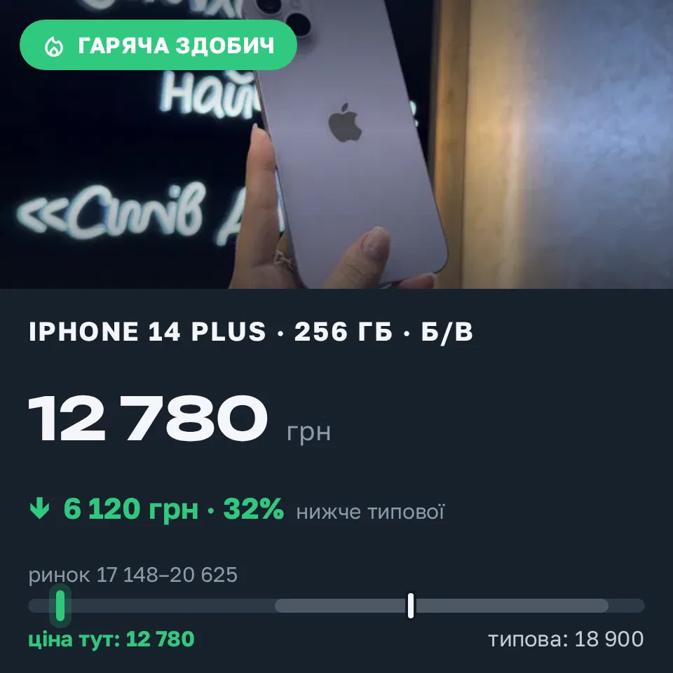 Знахідка Trofey: iPhone 14 Plus 256 ГБ б/у за 12 780 грн — на 6 120 грн (−32%) нижче ринку. Львів, 04.09 14:32.
