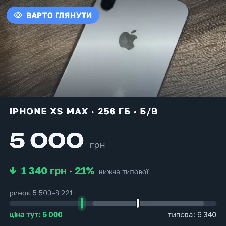 Знахідка Trofey: iPhone XS Max 256 ГБ б/у за 5 000 грн — на 1 825 грн (−21%) нижче ринку. Чернігів, 04.09 14:32.