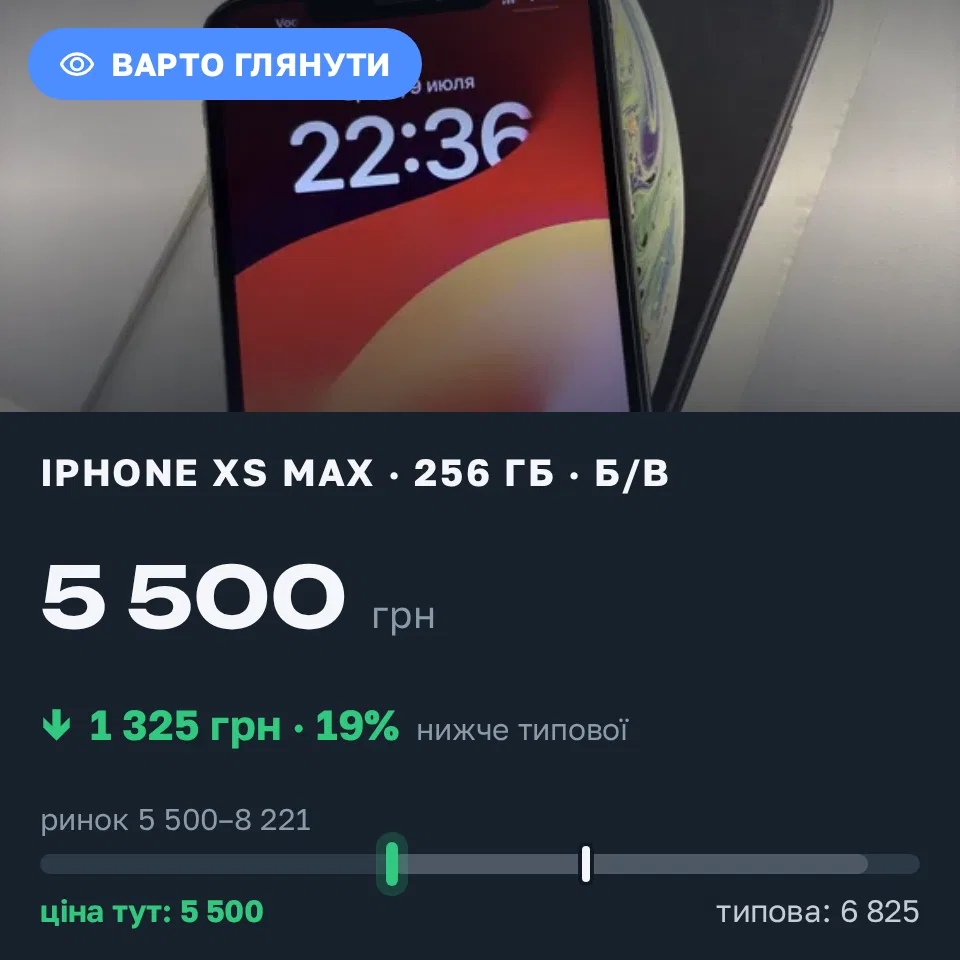 Знахідка Trofey: iPhone XS Max 256 ГБ б/у за 5 500 грн — на 1 325 грн (−19%) нижче ринку. Київ, 04.09 14:33.