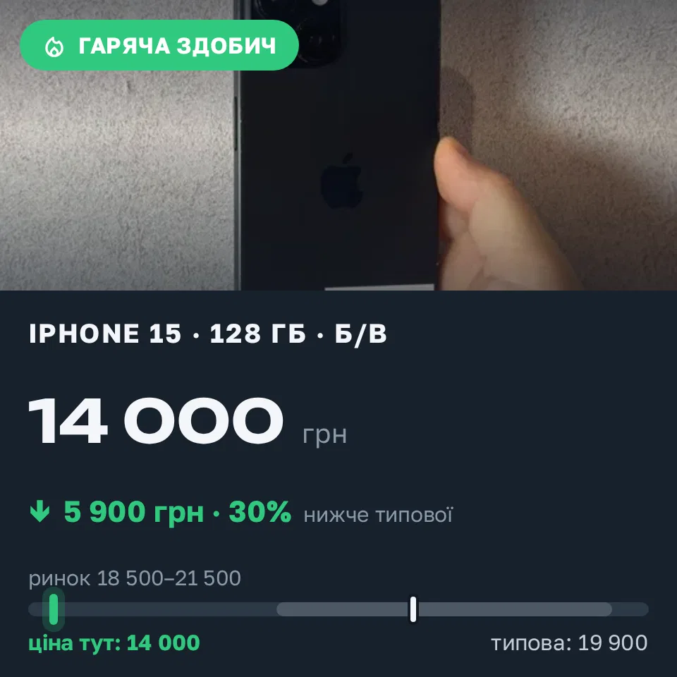 Знахідка Trofey: iPhone 15 128 ГБ б/у за 14 000 грн — на 5 900 грн (−30%) нижче ринку. Київ, 04.09 14:42.