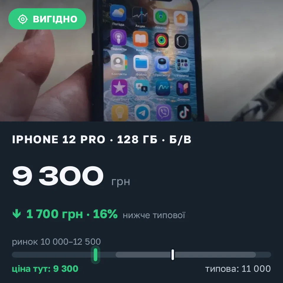 Знахідка Trofey: iPhone 12 Pro 128 ГБ б/у за 9 300 грн — на 1 700 грн (−16%) нижче ринку. Київ, 04.09 14:53.