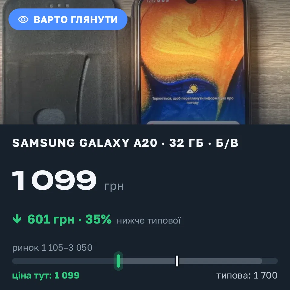 Знахідка Trofey: Galaxy A20 32 ГБ б/у за 1 099 грн — на 601 грн (−35%) нижче ринку. Славута, 04.09 14:55.