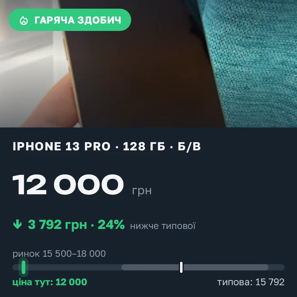 Знахідка Trofey: iPhone 13 Pro 128 ГБ б/у за 12 000 грн — на 4 999 грн (−24%) нижче ринку. Київ, 04.09 14:59.