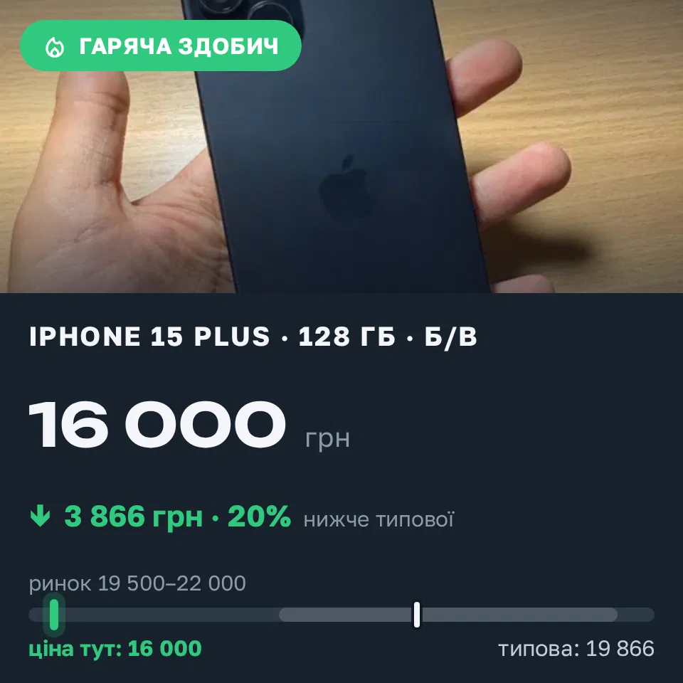 Знахідка Trofey: iPhone 15 Plus 128 ГБ б/у за 16 000 грн — на 5 000 грн (−20%) нижче ринку. Черкаси, 04.09 14:59.