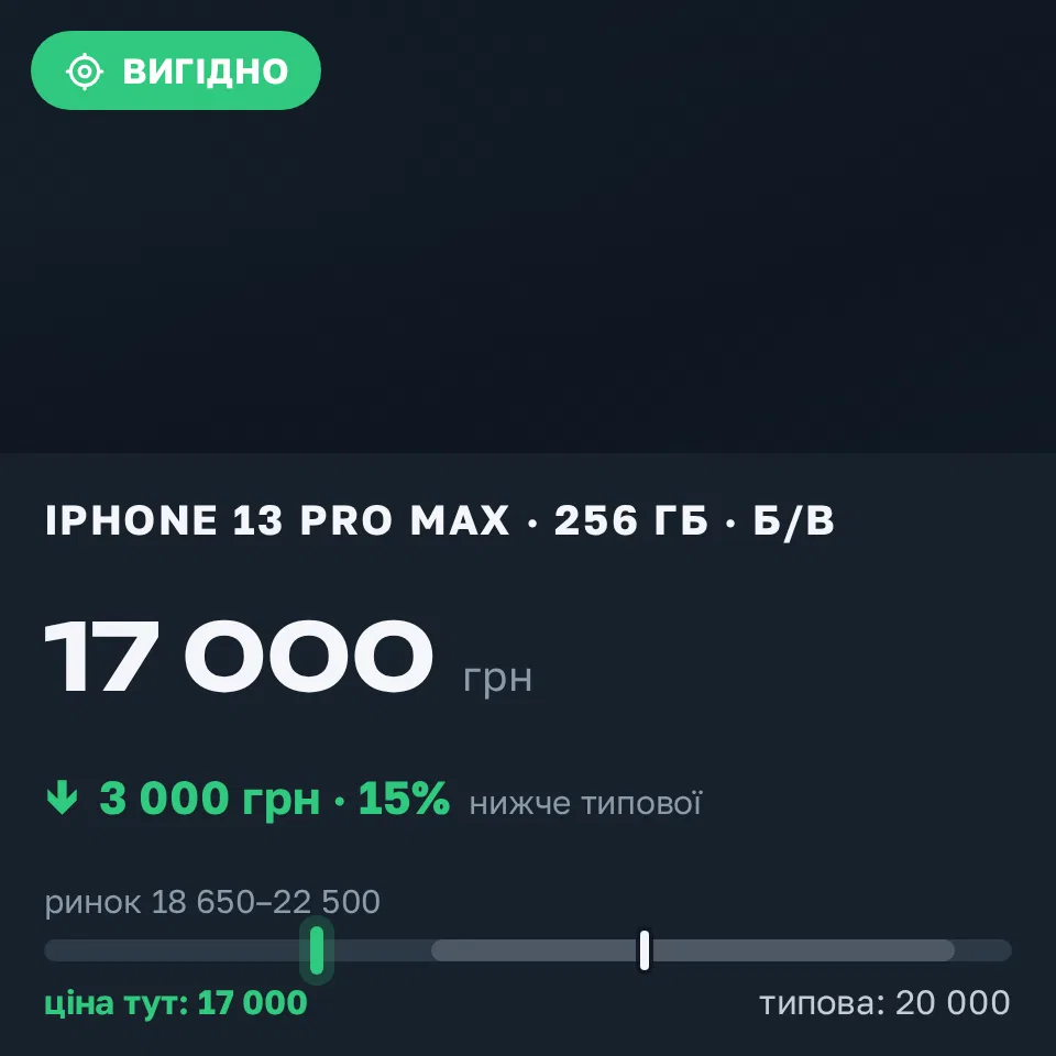 Знахідка Trofey: iPhone 13 Pro Max 256 ГБ б/у за 17 000 грн — на 3 000 грн (−15%) нижче ринку. Харків, 04.09 15:04.