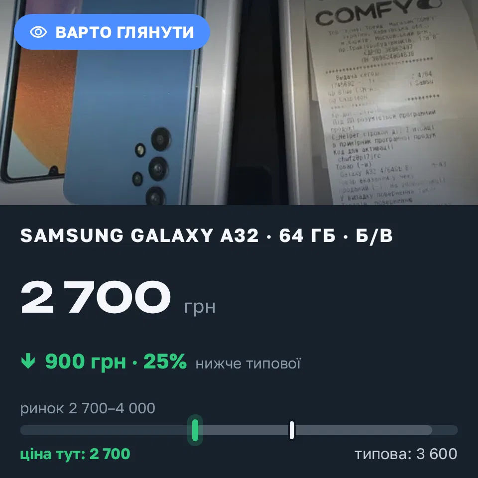 Знахідка Trofey: Galaxy A32 64 ГБ б/у за 2 700 грн — на 900 грн (−25%) нижче ринку. Харків, 04.09 15:01.