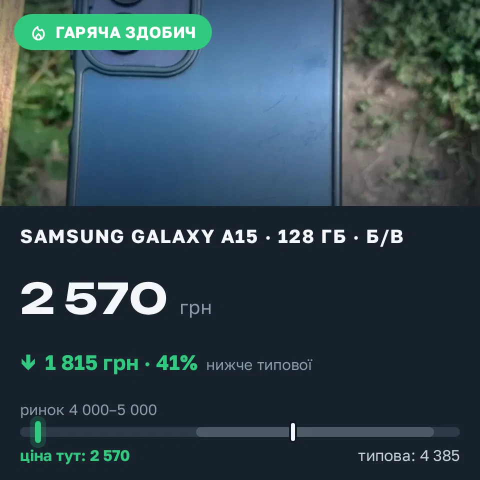 Знахідка Trofey: Galaxy A15 128 ГБ б/у за 2 570 грн — на 1 815 грн (−41%) нижче ринку. Угринів, 04.09 15:10.