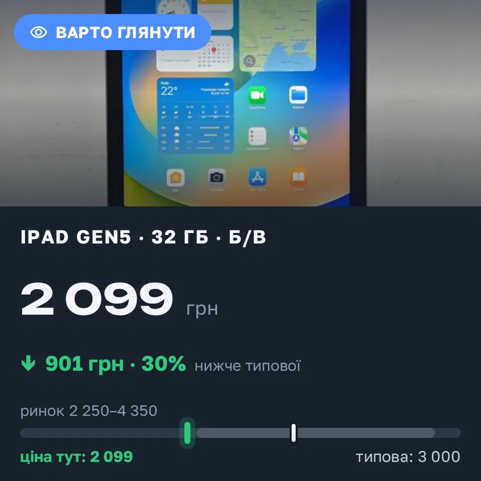 Знахідка Trofey: iPad (5th generation) 32 ГБ б/у за 2 099 грн — на 901 грн (−30%) нижче ринку. Дніпро, 04.09 15:11.