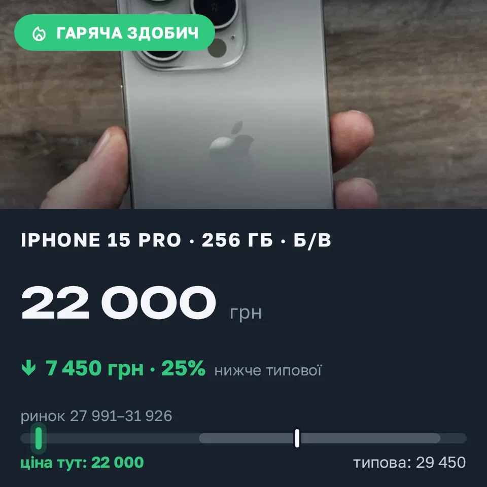 Знахідка Trofey: iPhone 15 Pro 256 ГБ б/у за 22 000 грн — на 7 450 грн (−25%) нижче ринку. Одеса, 04.09 15:14.