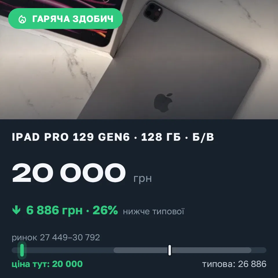 Знахідка Trofey: iPad Pro 12.9-inch (6th generation) 128 ГБ б/у за 20 000 грн — на 10 000 грн (−26%) нижче ринку. Одеса, 04.09 15:23.